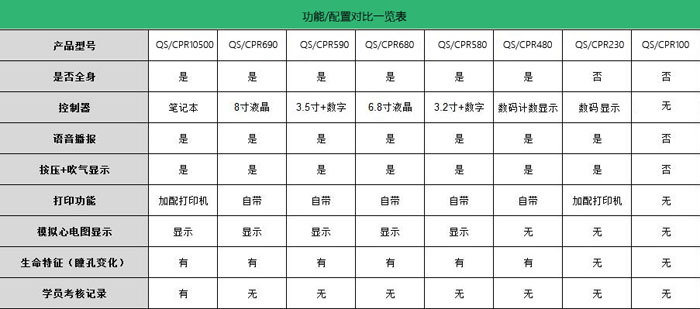 心肺复苏模型功能配置表