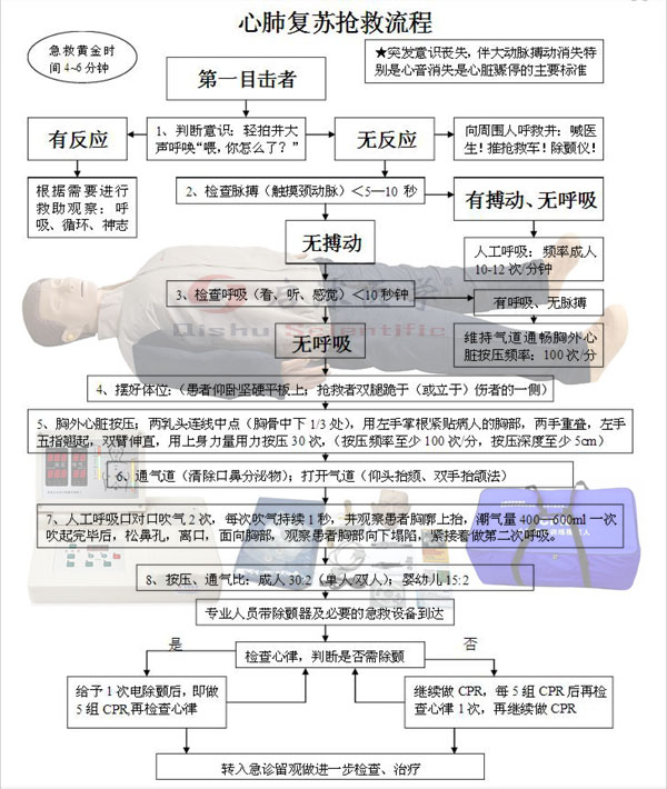 心肺复苏模拟人抢救流程