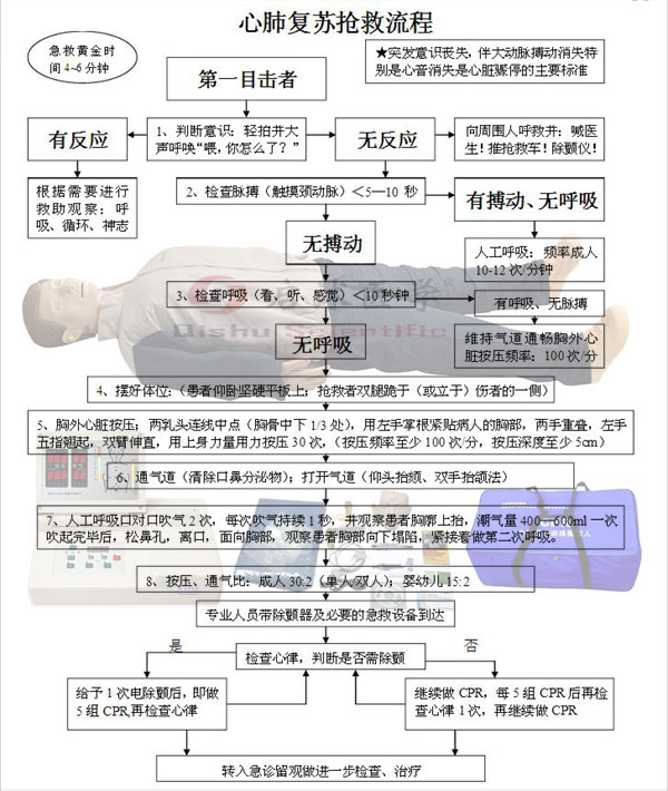 心肺复苏模拟人抢救流程